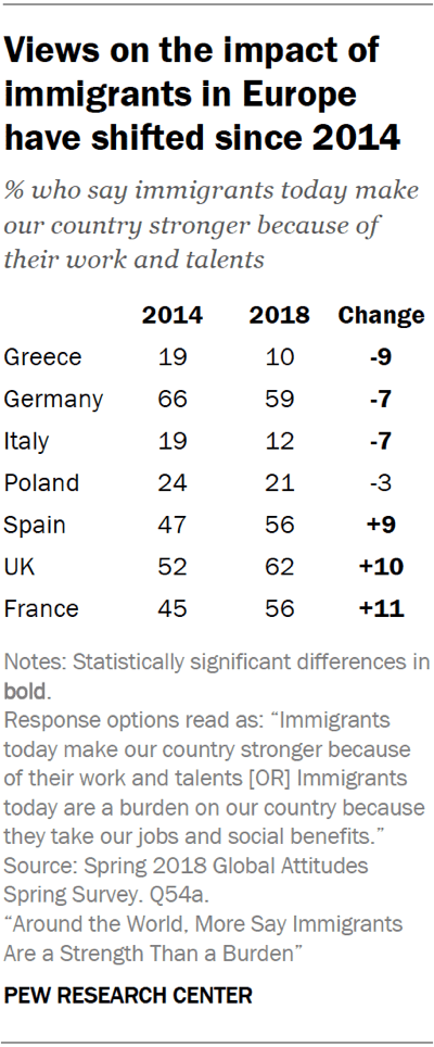 Views on the impact of immigrants in Europe have shifted since 2014