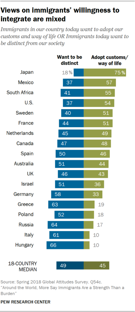 Views on immigrants’ willingness to integrate are mixed