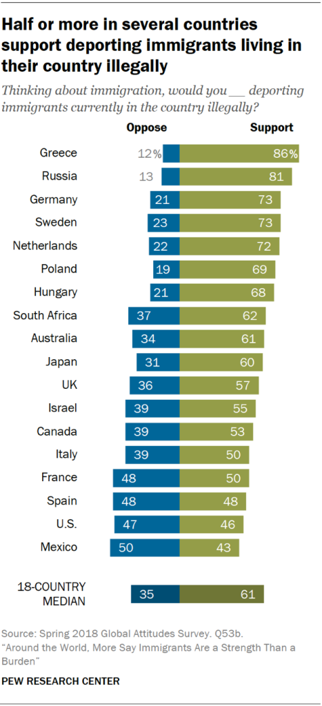 Half or more in several countries support deporting immigrants living in their country illegally