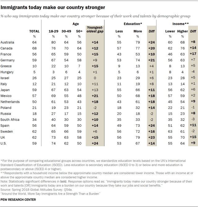 Table showing the percent who say immigrants today make our country stronger because of their work and talents broken down by the demographic groups of age, education and income.