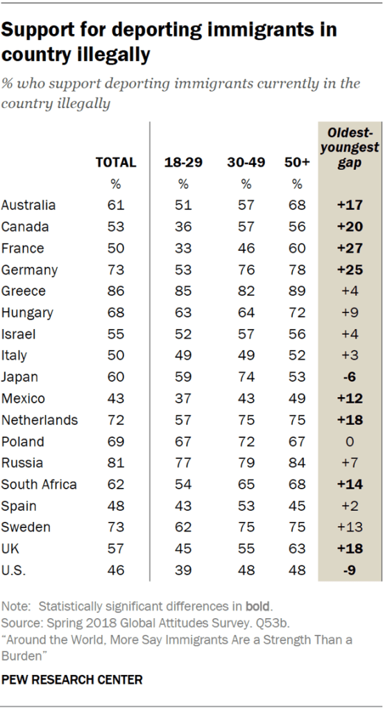 Table showing the percent who support their country deporting immigrants currently in the country illegally broken down by age.