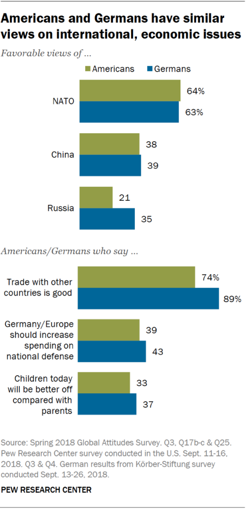 Americans and Germans have similar views on international, economic issues