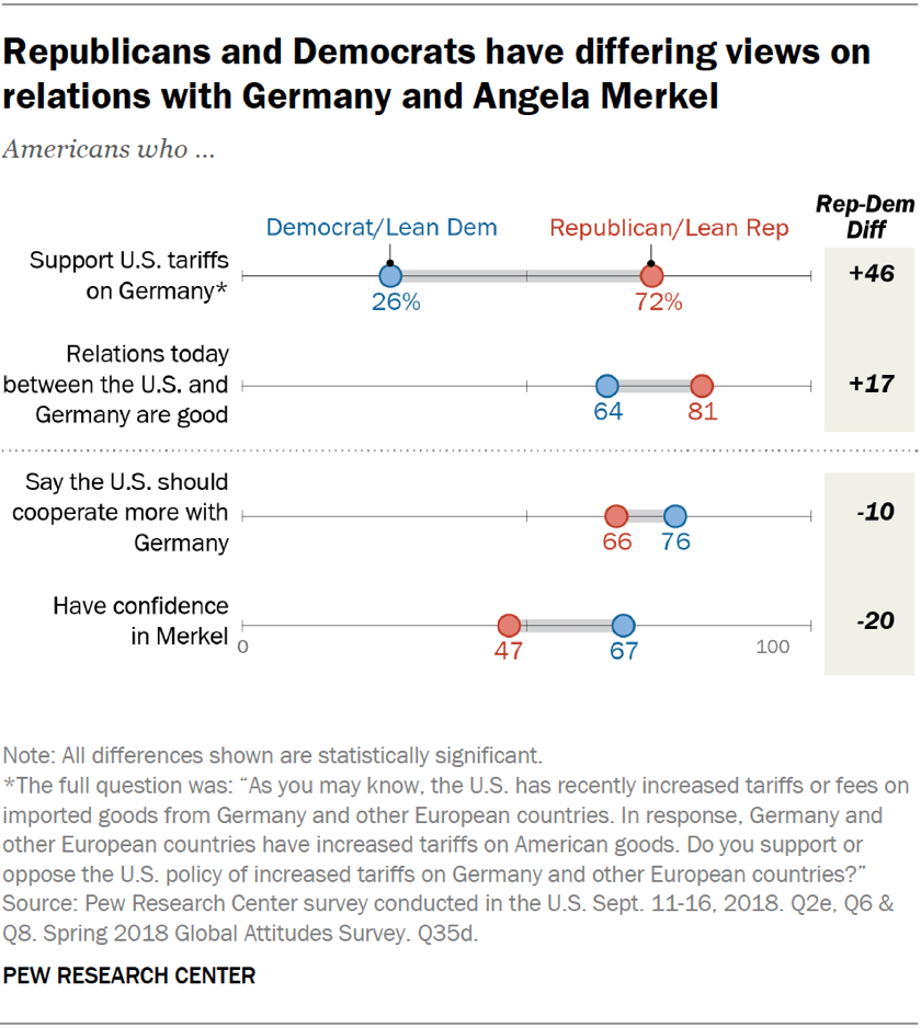 Republicans and Democrats have differing views on relations with Germany and Angela Merkel