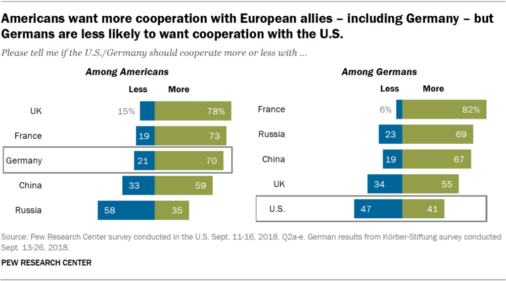 Americans want more cooperation with European allies – including Germany – but Germans are less likely to want cooperation with the U.S.