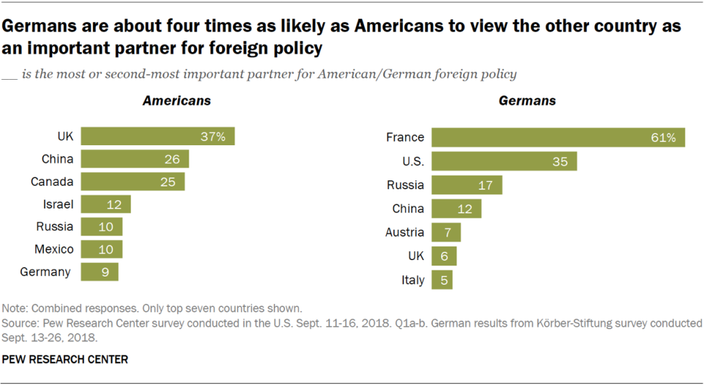 Germans are about four times as likely as Americans to view the other country as an important partner for foreign policy