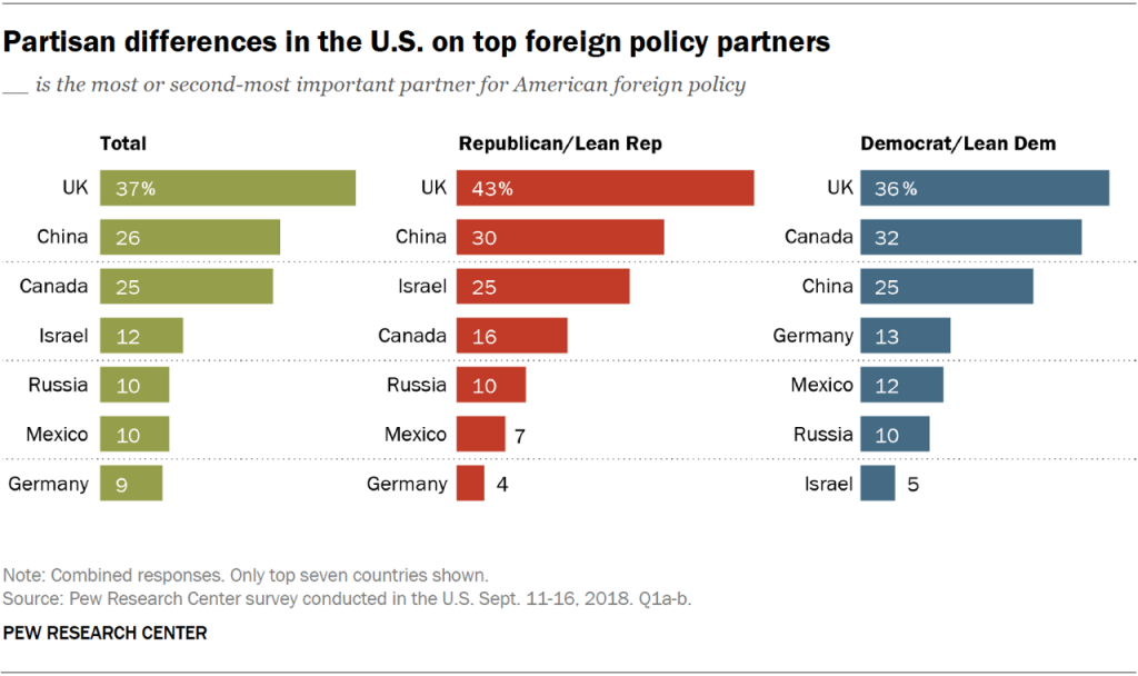Partisan differences in the U.S. on top foreign policy partners