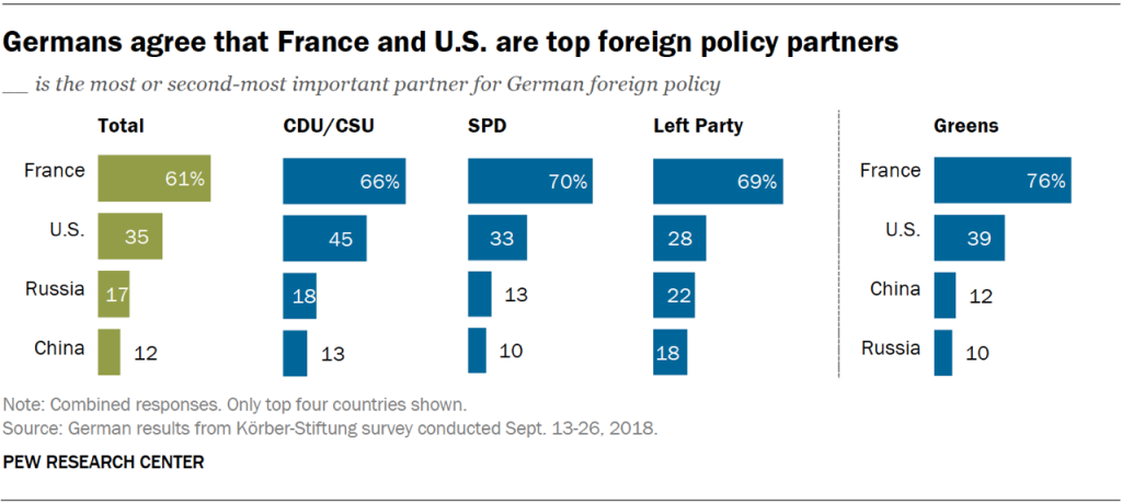 Germans agree that France and U.S. are top foreign policy partners