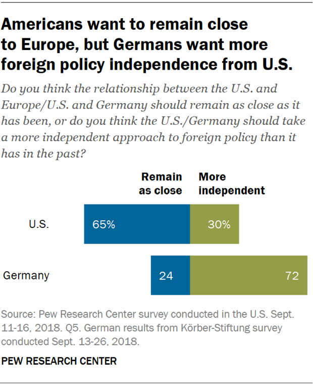 Americans want to remain close to Europe, but Germans want more foreign policy independence from U.S.