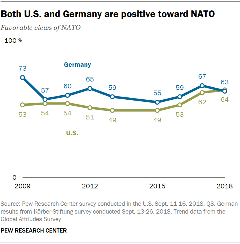Both U.S. and Germany are positive toward NATO