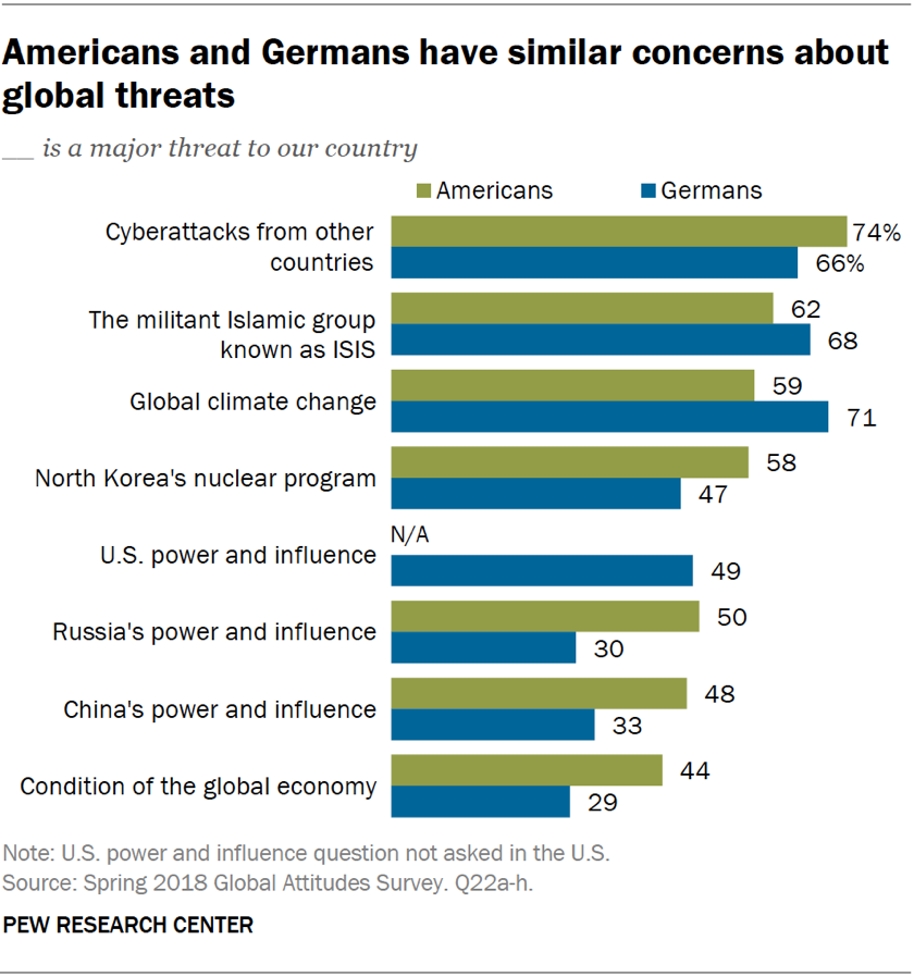 Americans and Germans have similar concerns about global threats