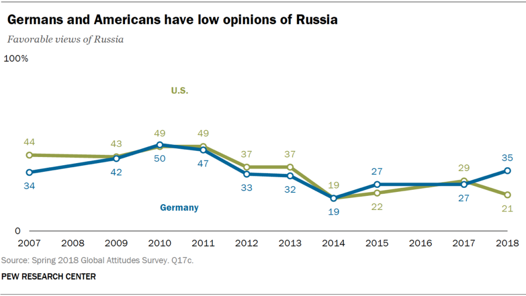 Germans and Americans have low opinions of Russia