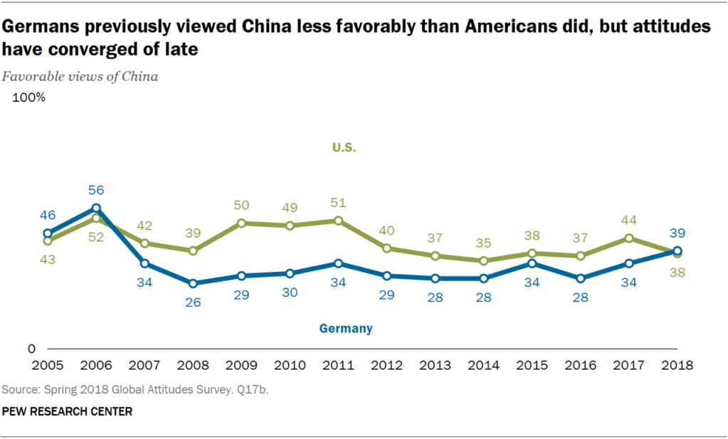 Germans previously viewed China less favorably than Americans did, but attitudes have converged of late