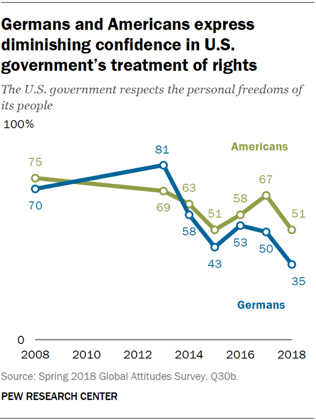 Germans and Americans express diminishing confidence in U.S. government’s treatment of rights