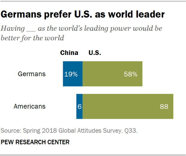 Germans prefer U.S. as world leader