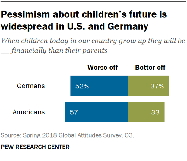 Pessimism about children’s future is widespread in U.S. and Germany