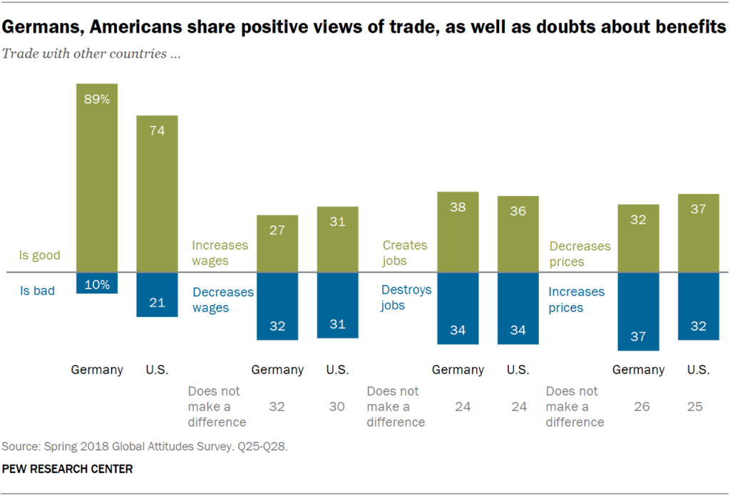 Germans, Americans share positive views of trade, as well as doubts about benefits