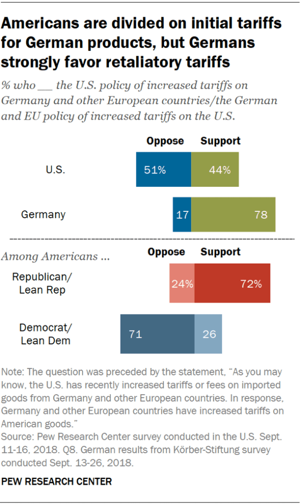 Americans are divided on initial tariffs for German products, but Germans strongly favor retaliatory tariffs