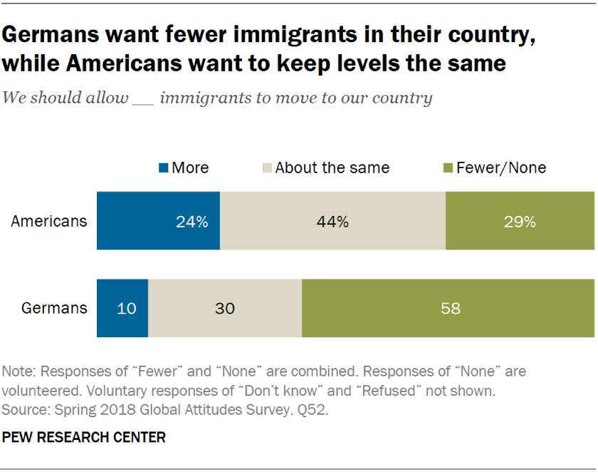 Germans want fewer immigrants in their country, while Americans want to keep levels the same