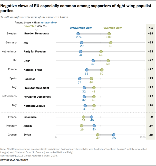 Chart showing that negative views of the EU are especially common among supporters of right-wing populist parties in Europe.