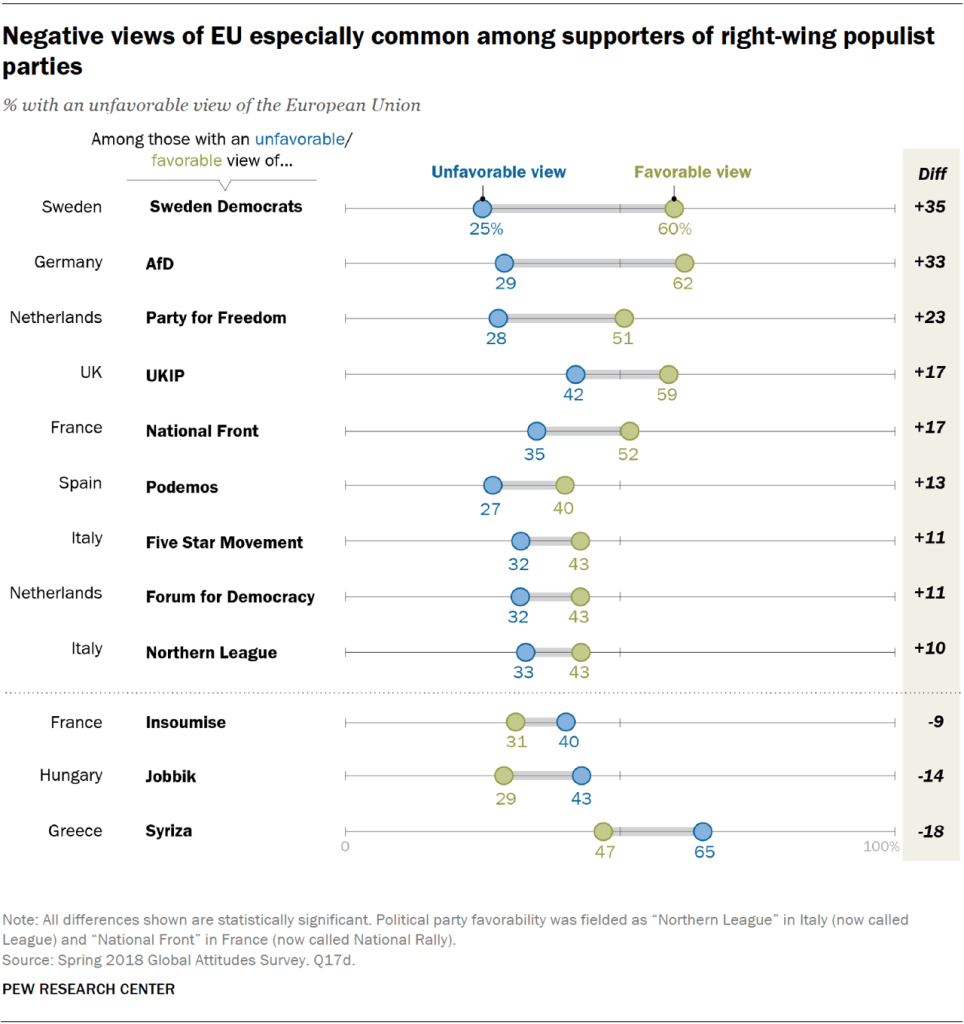 Negative views of EU especially common among supporters of right-wing populist parties