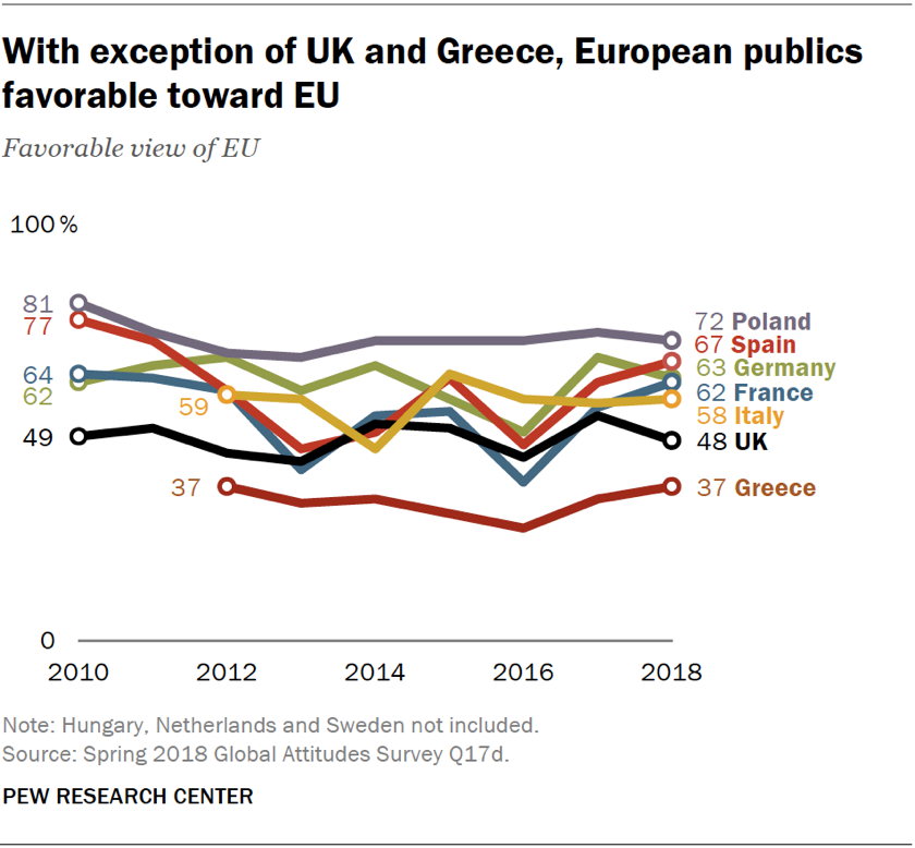 With exception of UK and Greece, European publics favorable toward EU