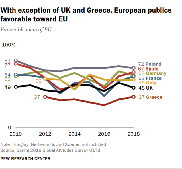 Line chart showing that with the exception of the UK and Greece, European publics hold favorable views of the EU.