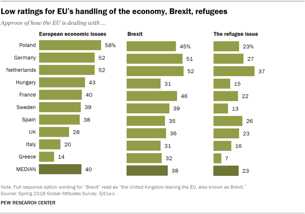 Low ratings for EU’s handling of the economy, Brexit, refugees