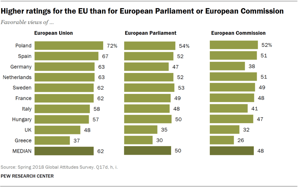 Higher ratings for the EU than for European Parliament or European Commission