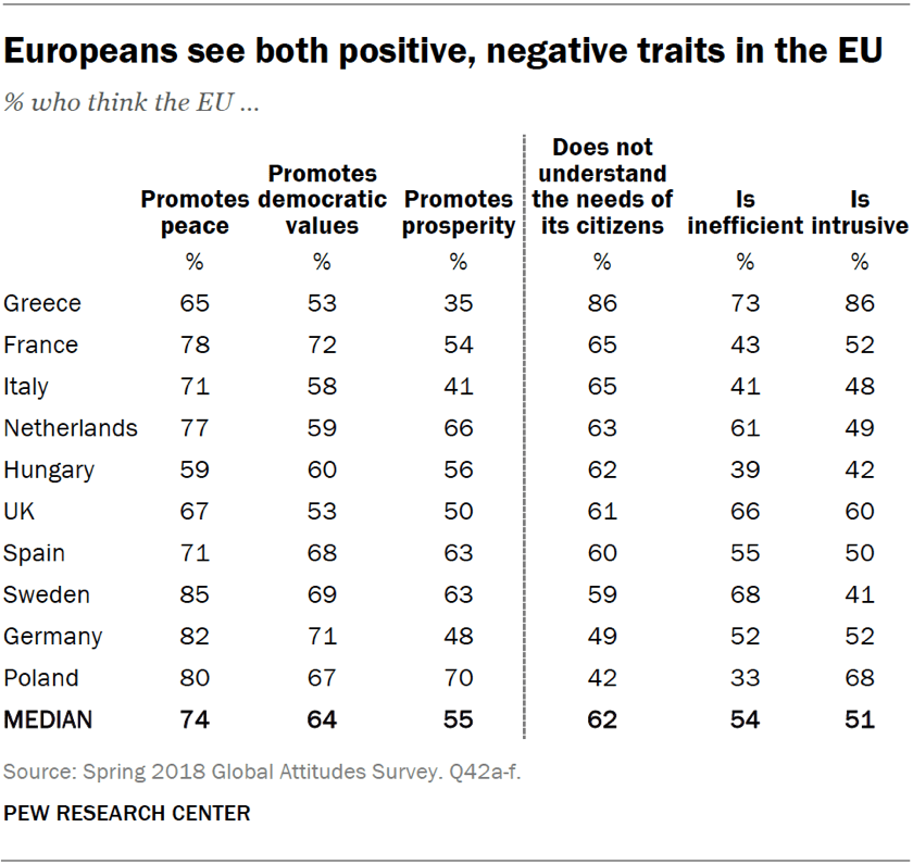 Europeans see both positive, negative traits in the EU