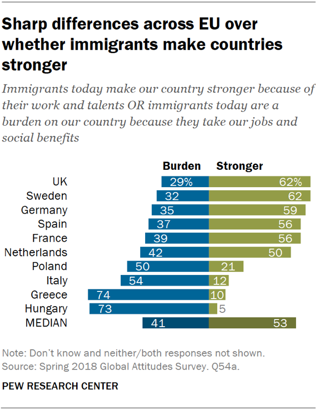 Sharp differences across EU over whether immigrants make countries stronger