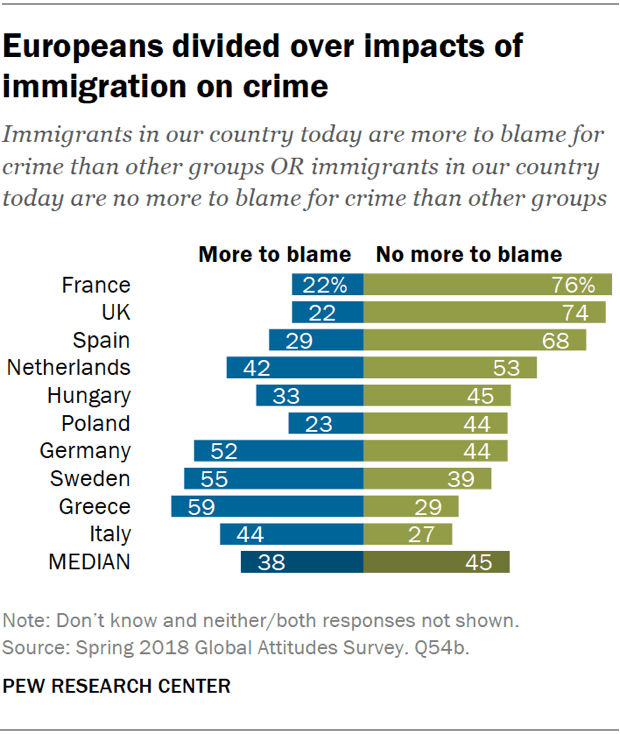 Europeans divided over impacts of immigration on crime