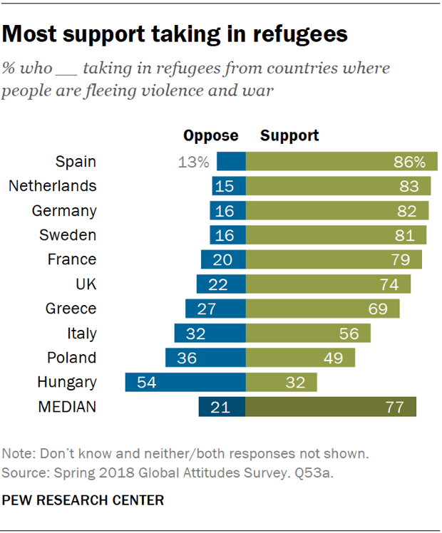 Most support taking in refugees