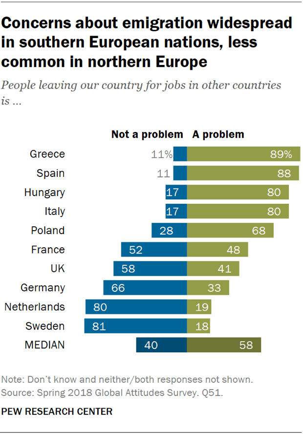 Concerns about emigration widespread in southern European nations, less common in northern Europe