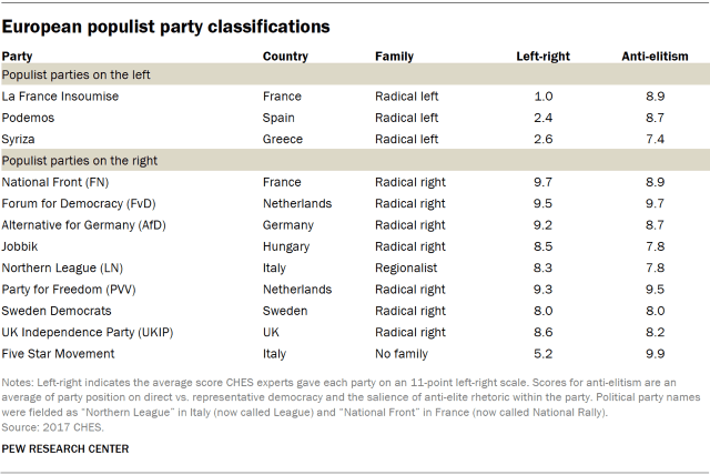 Table showing European populist party classifications by country.