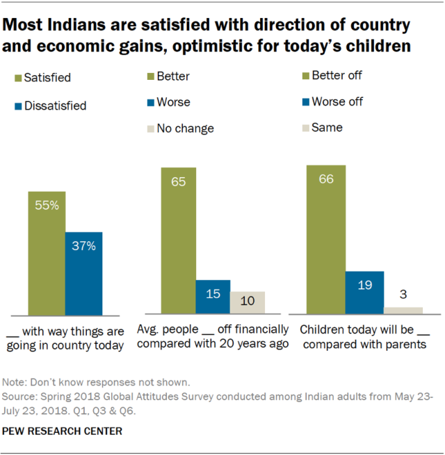Charts showing that most Indians are satisfied with the direction of the country and economic gains and are optimistic for today’s children.