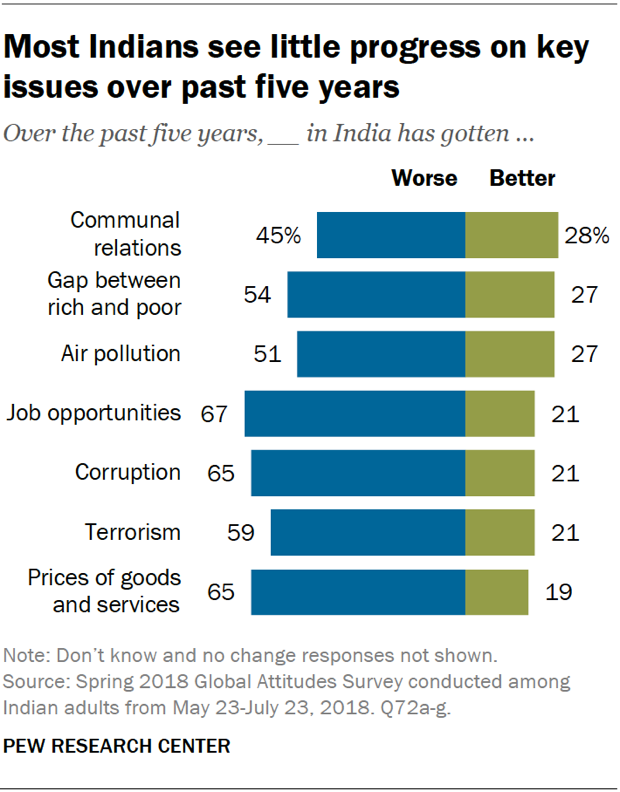 Most Indians see little progress on key issues over past five years