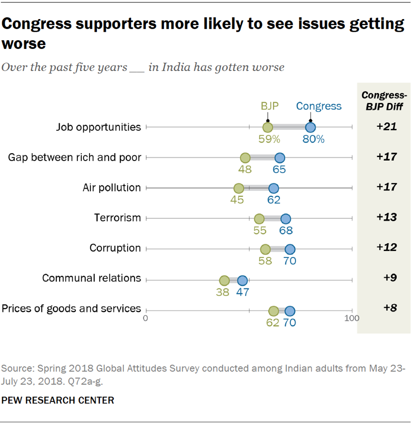 Congress supporters more likely to see issues getting worse