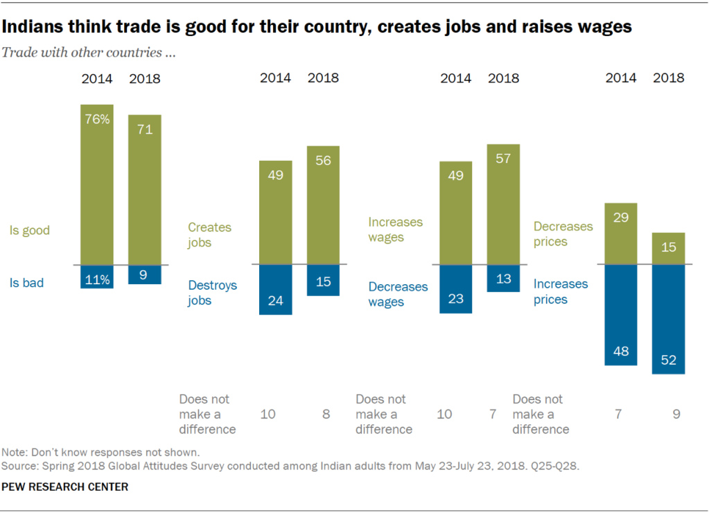 Indians think trade is good for their country, creates jobs and raises wages