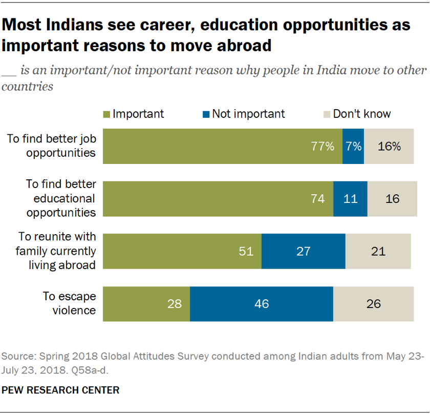Most Indians see career, education opportunities as important reasons to move abroad