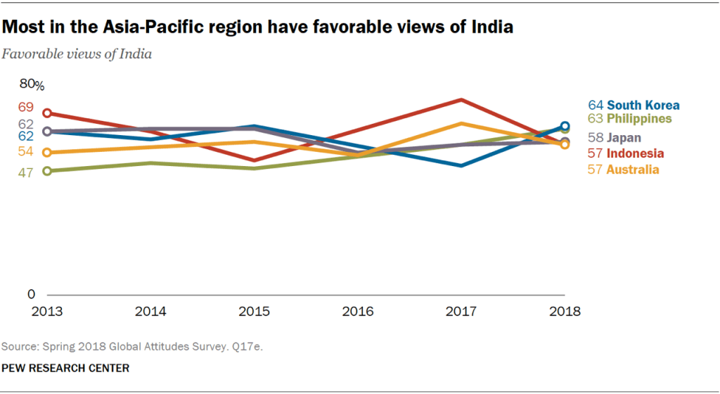 Most in the Asia-Pacific region have favorable views of India