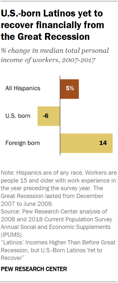 U.S.-born Latinos yet to recover financially from the Great Recession