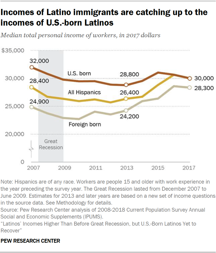 Incomes of Latino immigrants are catching up to the incomes of U.S.-born Latinos