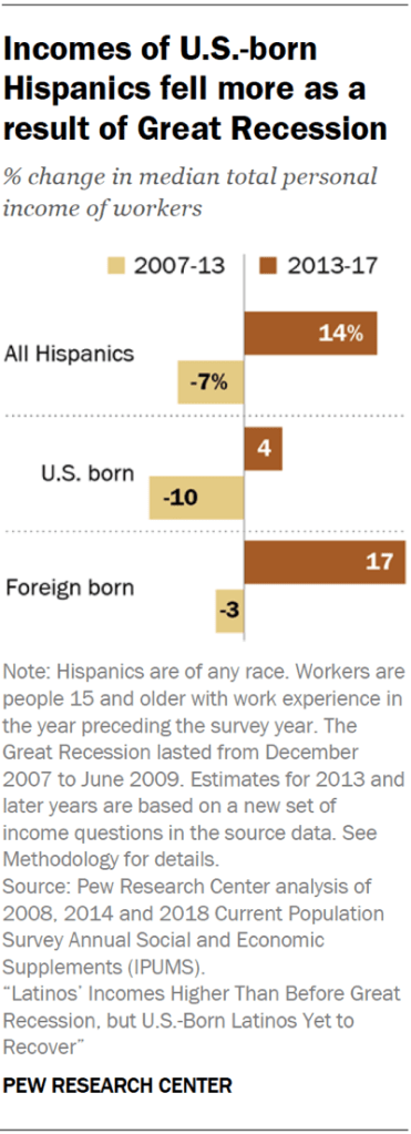 Incomes of U.S.-born Hispanics fell more as a result of Great Recession
