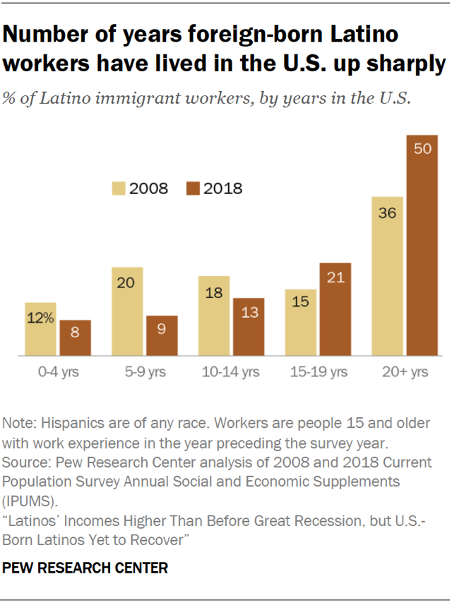 Number of years foreign-born Latino workers have lived in the U.S. up sharply