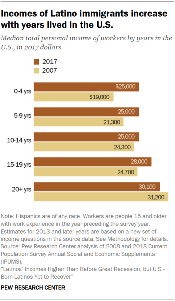 Incomes of Latino immigrants increase with years lived in the U.S.