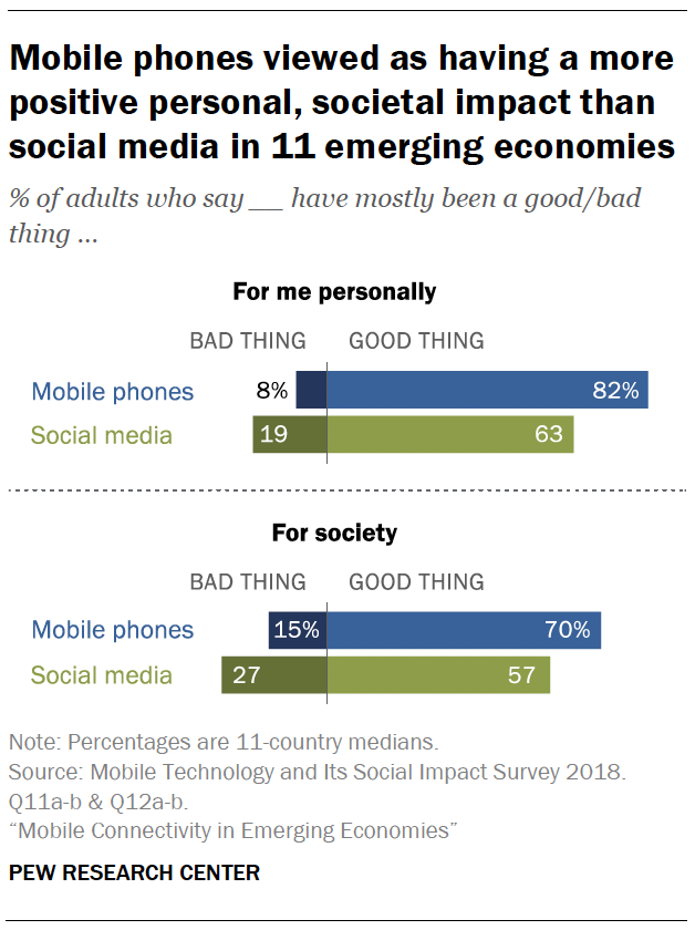 Mobile phones viewed as having a more positive personal, societal impact than social media in 11 emerging economies