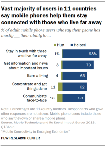 Vast majority of users in 11 countries say mobile phones help them stay connected with those who live far away