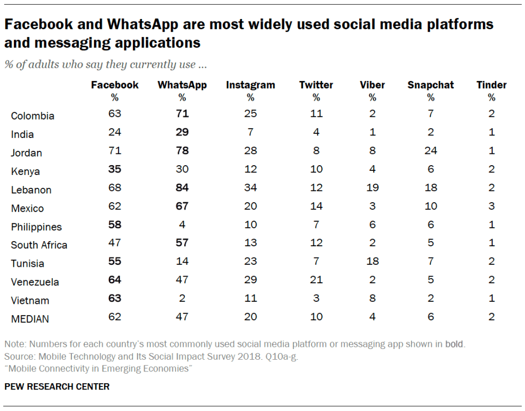 Facebook and WhatsApp are most widely used social media platforms and messaging applications