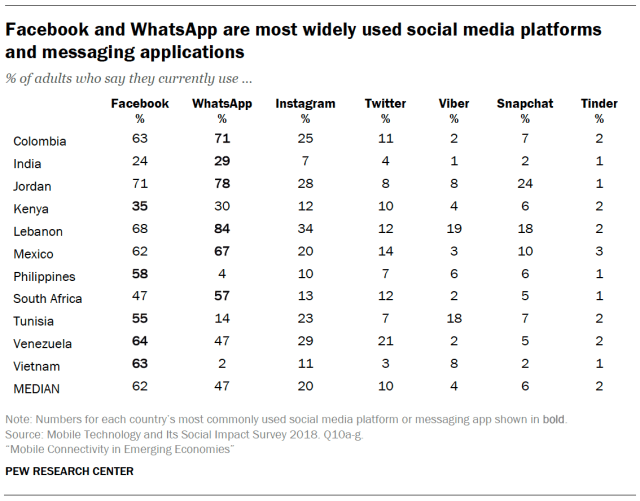Facebook and WhatsApp are most widely used social media platforms and messaging applications