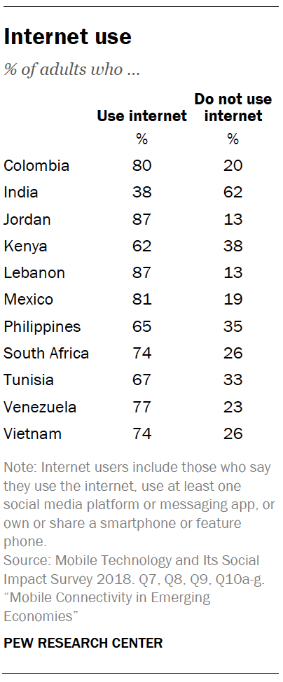 Internet use